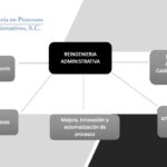 Reingenieria en procesos administrativos 2.005
